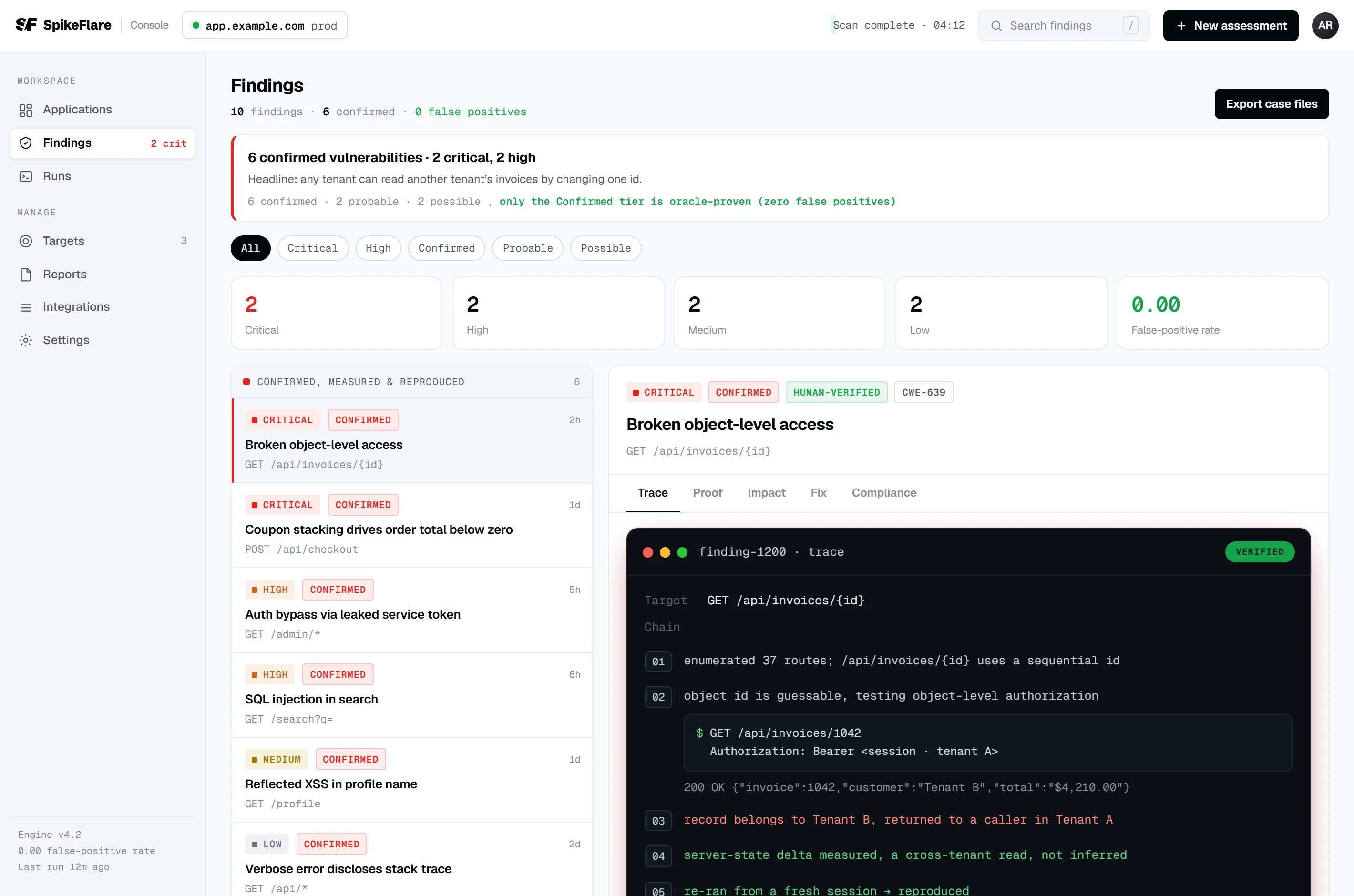 The SpikeFlare console: a findings workspace tiered Confirmed / Probable / Possible, with each finding's full attack trace, a working proof-of-exploit, and the human-verified result.